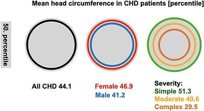 Microcephaly is associated with impaired educational development in children with congenital heart disease